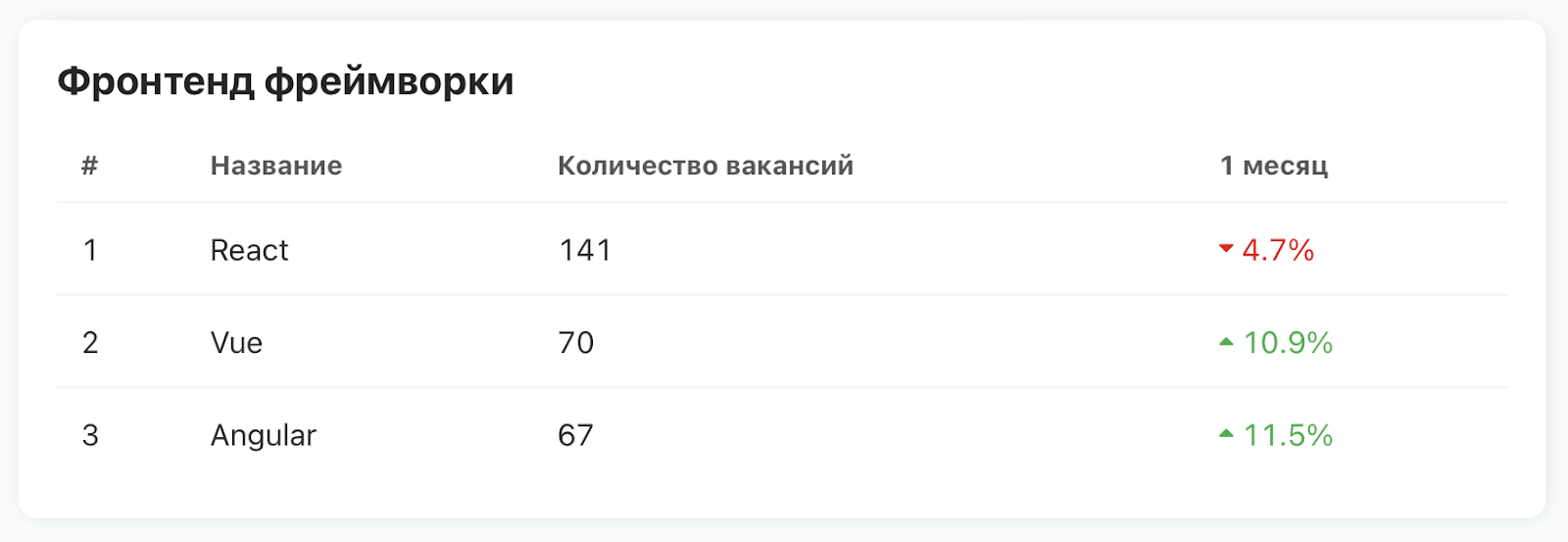 Статистика востребованности по состоянию на 13.11.2023 с devpulse.ru