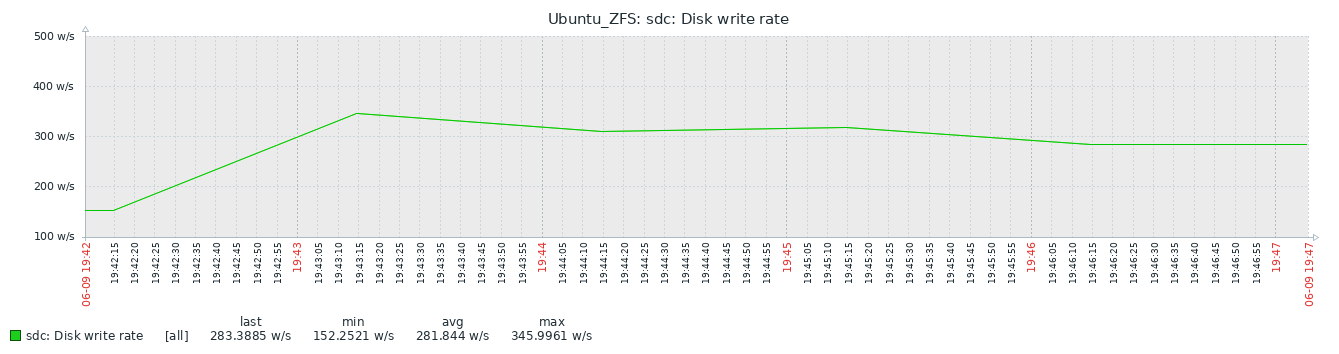 1.5.2.2 ZFS sdc disk write rate