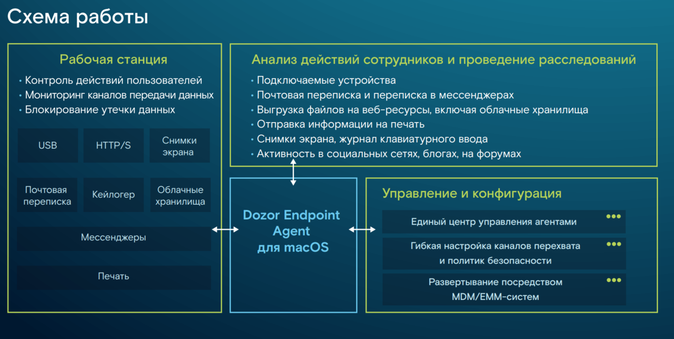 Рис. 4 - Укрупненная схема работы Dozor Endpoint Agent for macOS
