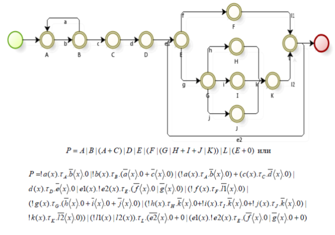 Рис. 2.1 Граф процесса и его pi-calculus выражение