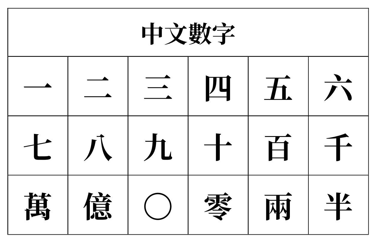 Число китайских иероглифов. Китайские цифры. Китайские иероглифические цифры. Числа на китайском. Китайские цифры на китайском.