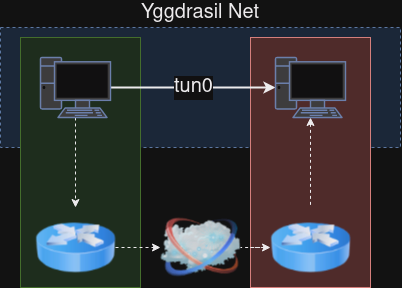 Вольная графическая иллюстрация работы сети Yggdrasil. Две разных сети (красная и зеленая) логически объединяются в одну (синюю) через внешний интернет.