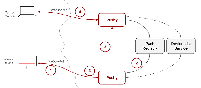 A basic order of events for a device to device message.