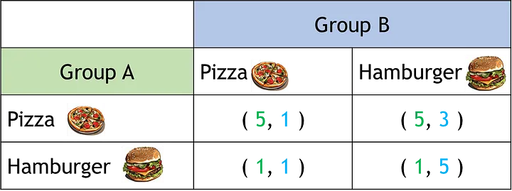 Таблица 1. Матрица выигрышей для примера «Пицца/Гамбургер». Числа в ней будут отображать удовлетворённость каждой группы своим выбором