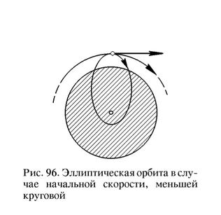 Периодическое движение по такой орбите возможно, разумеется, лишь тогда, когда она не пересекает поверхности Земли.