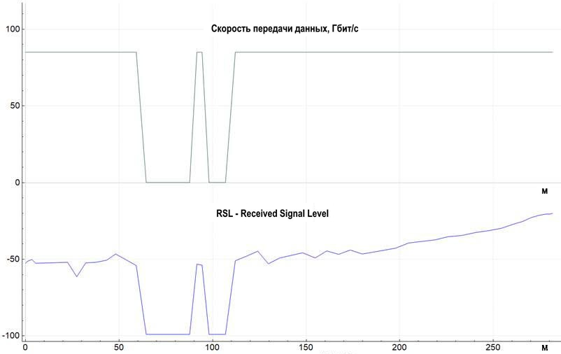 График скорости передачи данных от расстояния между станциями радиомоста на профиле 8.5 Гбит/c