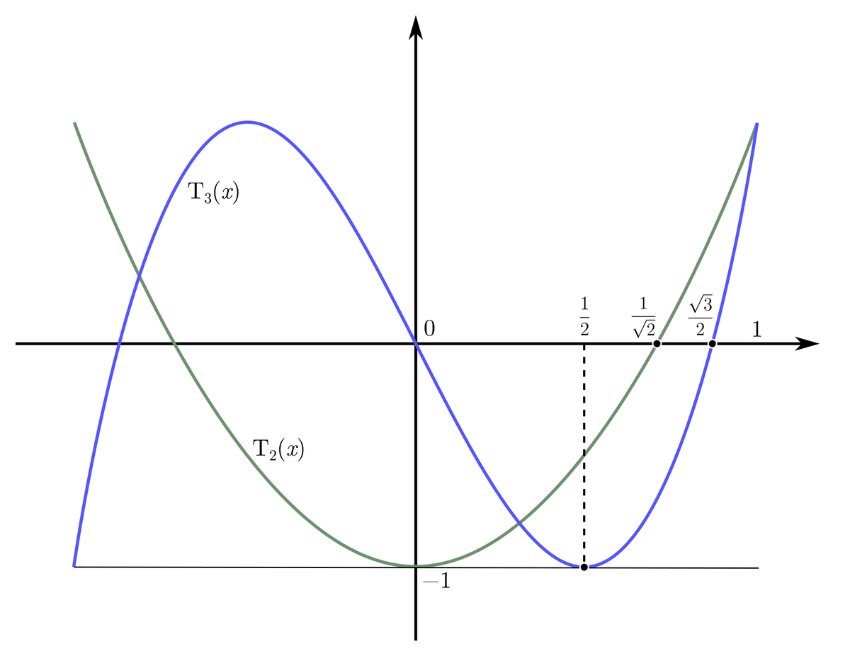 Графики двух многочленов Чебышёва и связь их корней с табличными значениями тригонометрических функций.