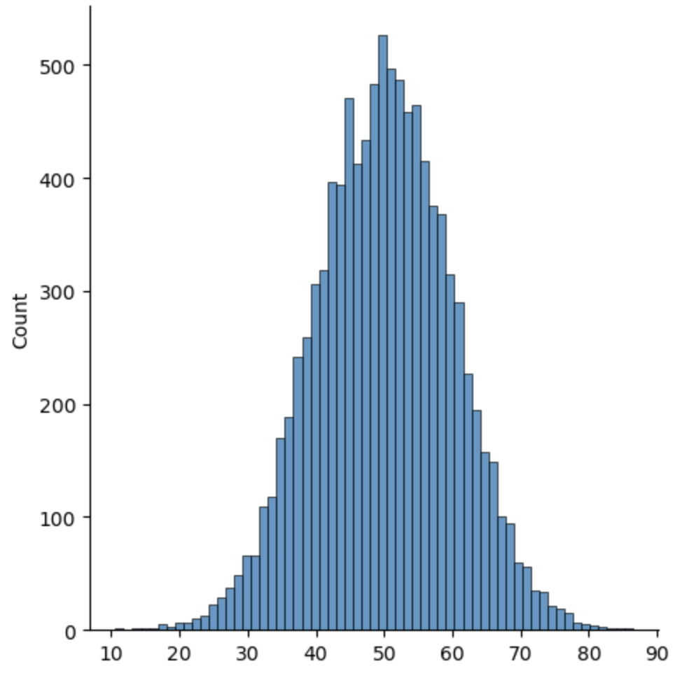 Normal distribution density: mean = 50, variance = 10