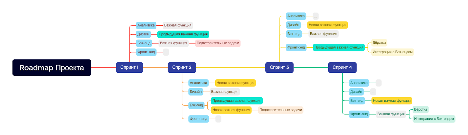 Пример roadmap проекта при работе по методологии Scrumban
