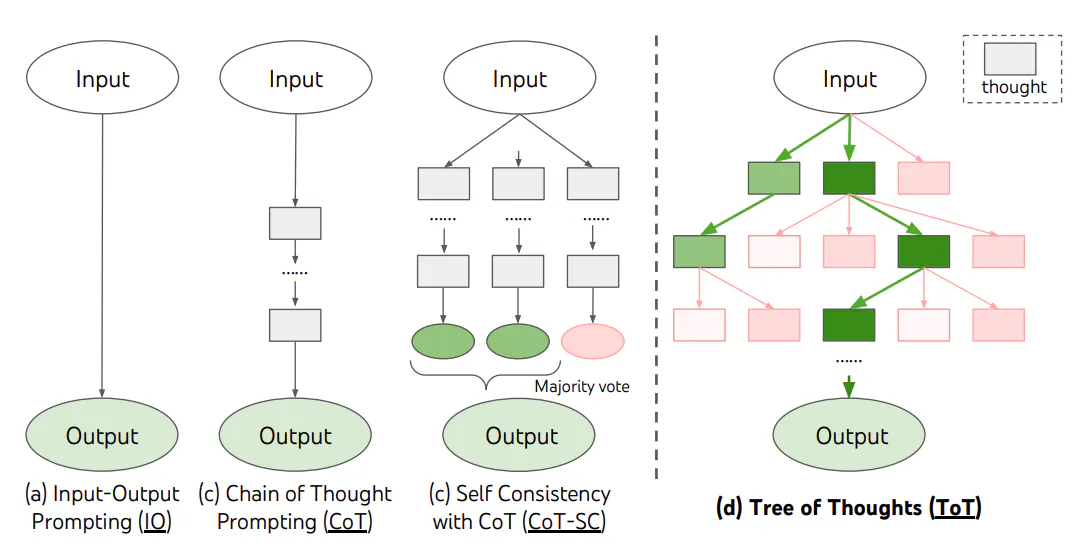 Пример построенного дерева из алгоритма ToT, где каждый квадратик выражает некоторую мысль. (Источник: Yao et al. 2023)