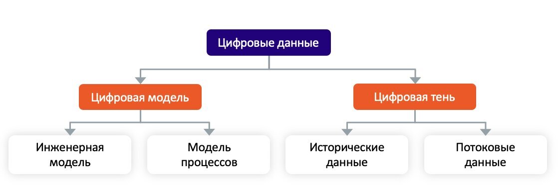 Структура данных Цифрового двойника