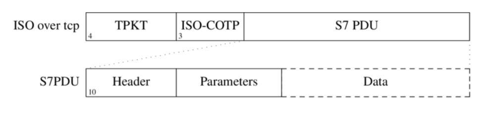 Рисунок 2. Структура S7 PDU (Protocol Data Unit – блок данных протокола S7) 