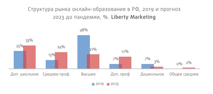 «Структура рынка онлайн-образования России в 2019 году и прогнозные значения на 2023 год» 
по данным маркетингового агентства «Liberty Marketing», 2020, @ruchkov.alex
