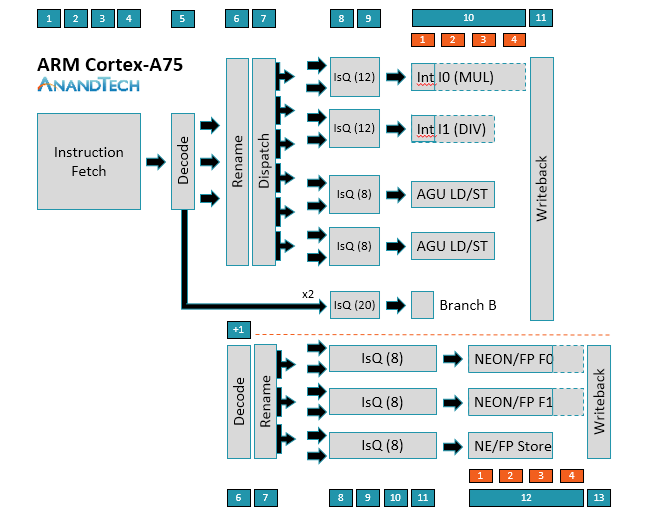 Схема микроархитектуры Cortex-A75