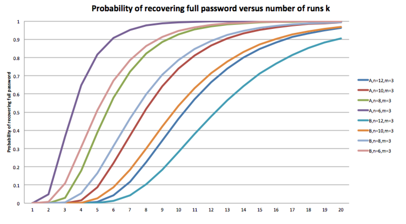 Вероятность полностью восстановить пароль за k перехваченных запроса