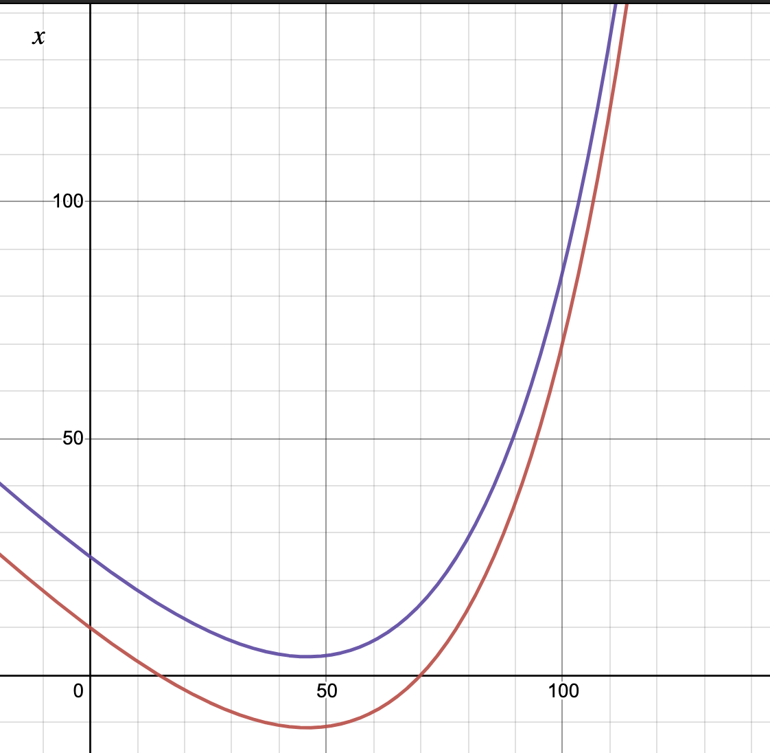 Функция x(t) имеет минимум и нам нужно, чтобы этот минимум был выше оси абсцисс (фиолетовая кривая)