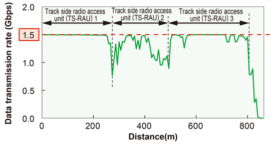 Результаты испытаний связи «поезд-земля» в диапазоне 90 ГГц в Японии