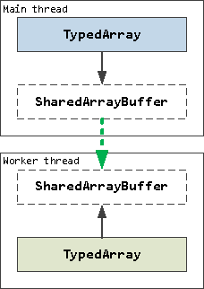 Схема работы с разделяемой памятью в JavaScript