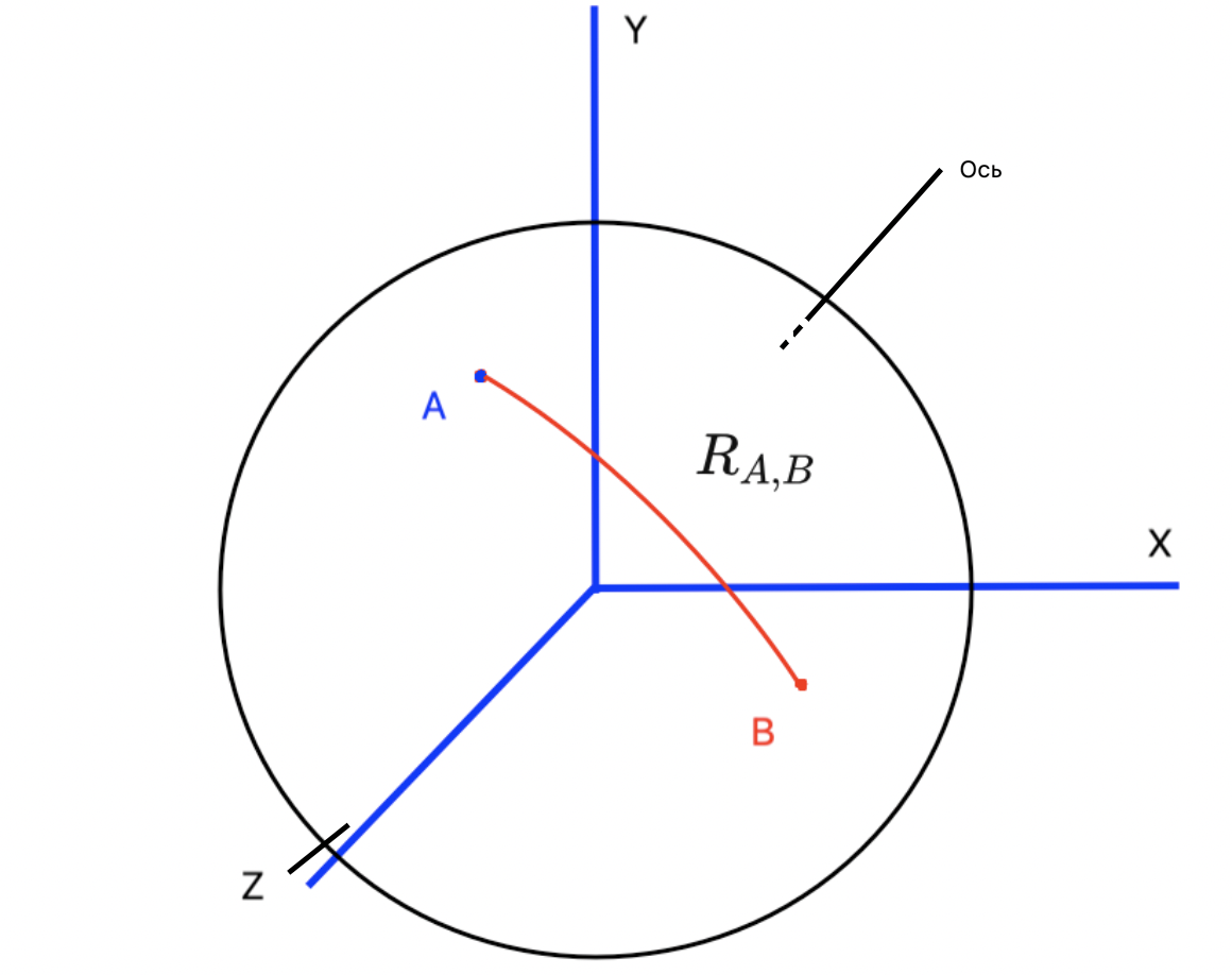 Рисунок 1.1: описание поворота парой точек на поверхности сферы