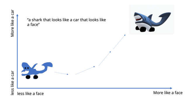 Вертикальная ось: "менее похоже на машину" -> "Более похоже на машину"
Горизонтальная ось: "Менее похоже на лицо" -> "Более похоже на лицо"

"Акула, которая похожа на машину, которая похожа на лицо"