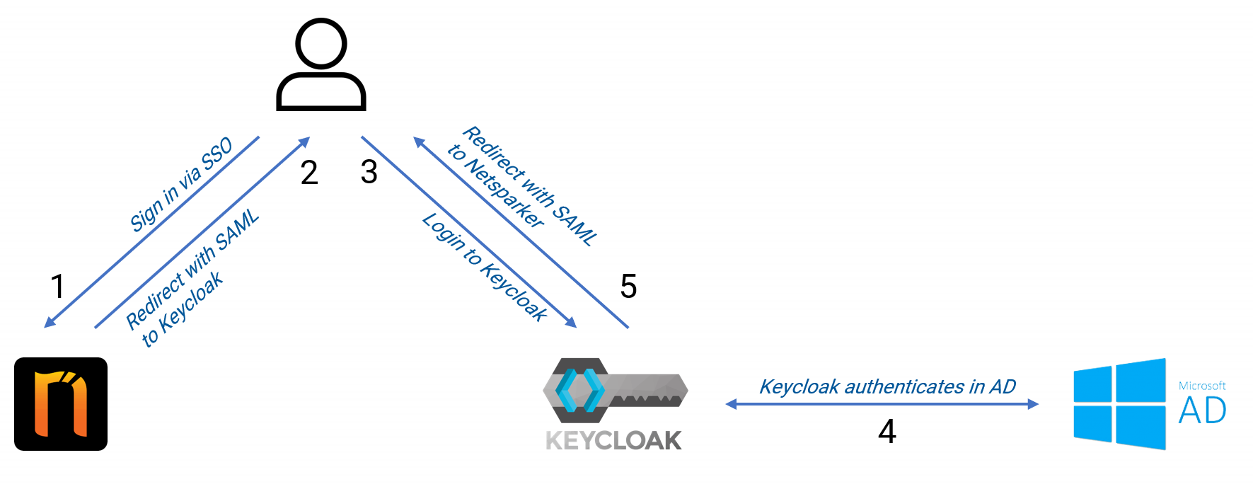 Схема интеграции Netsparker с AD через Keycloak
