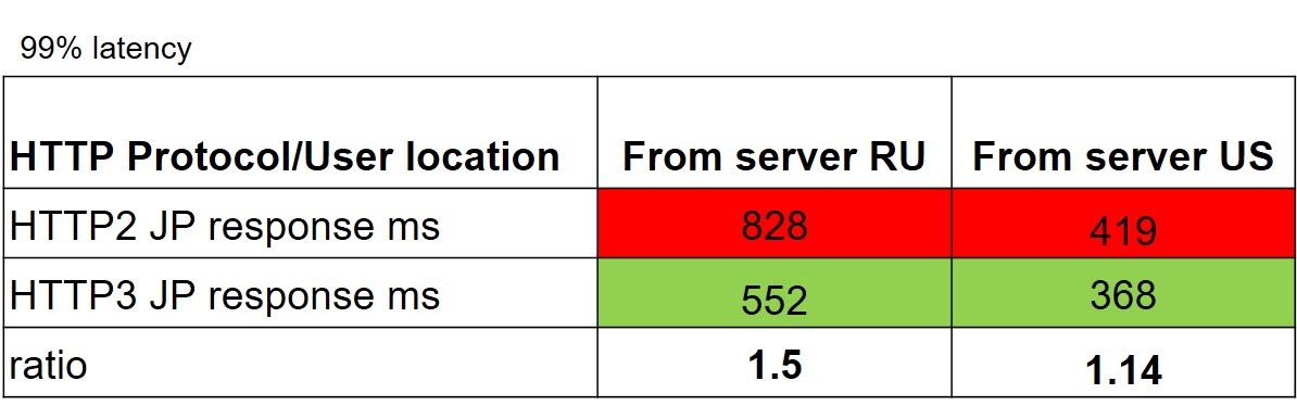 HTTP/2  vs HTTP/3