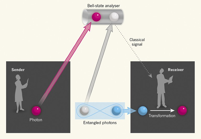 Базовая концепция телепортации квантовых состояний фотонов. Такая процедура была предложена в 1993-м и успешно проведена еще в 1997 году. Но пользы в ней немного