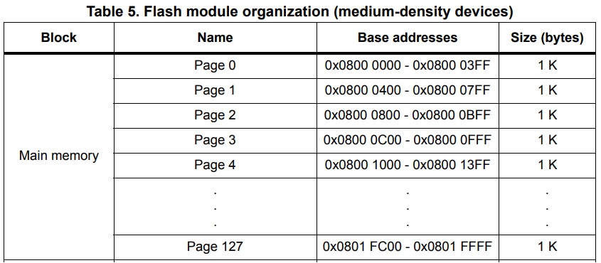 Таблица памяти из datasheet