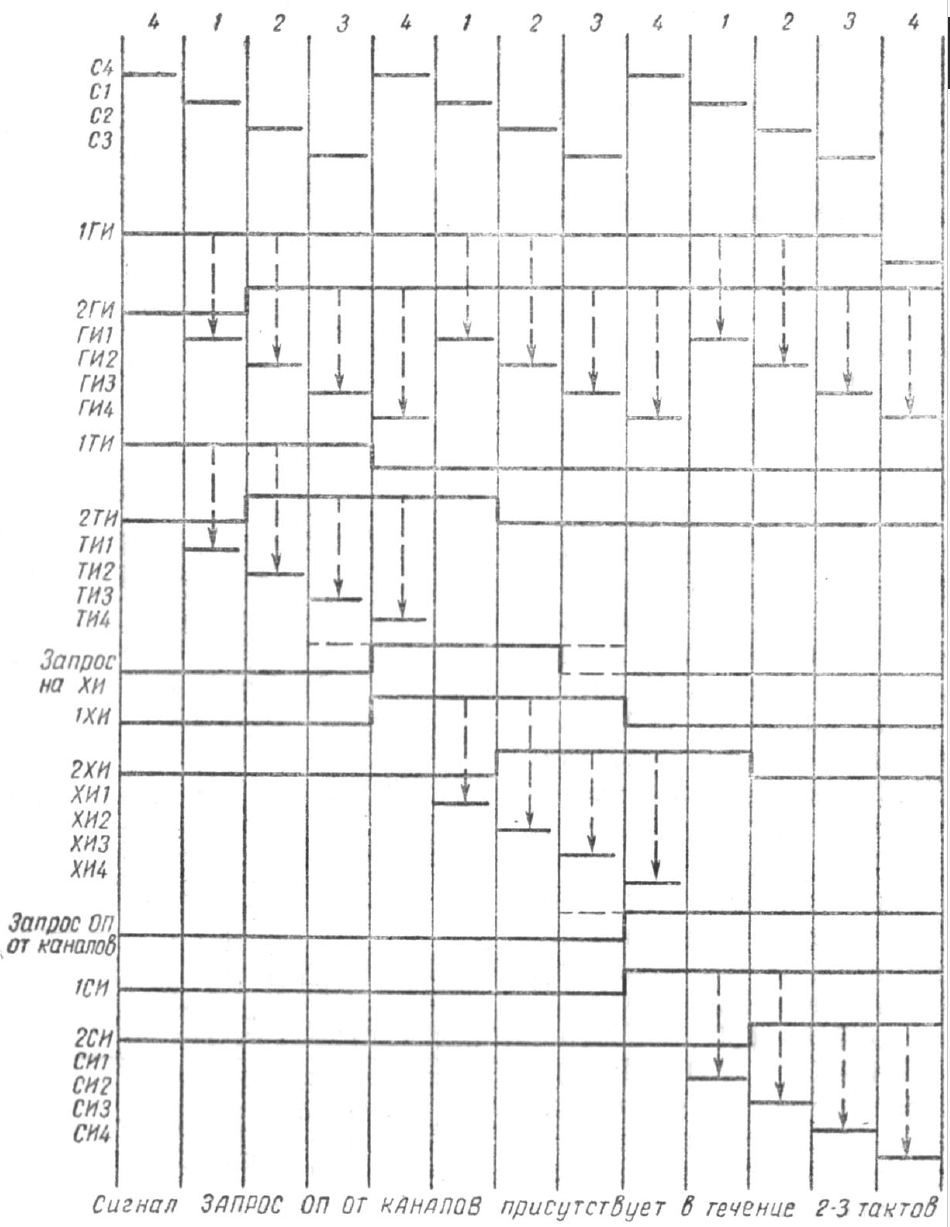 Временная диаграмма работы регистра тактов, скан из [2]