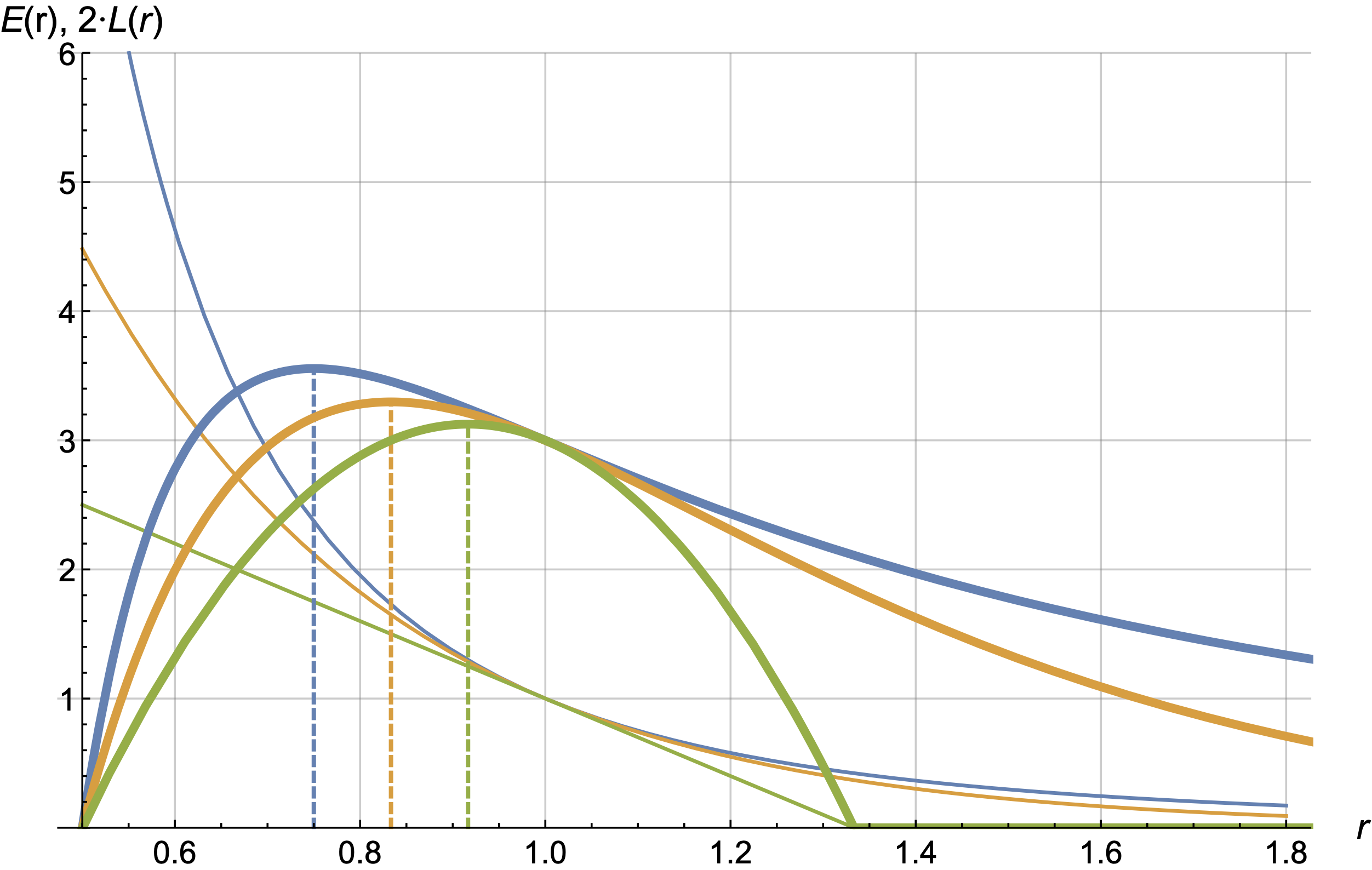 Графики E(r) и L(r) для трёх вариантов кривых:
степенная (синяя), экспоненциальная (жёлтая), линейная (зелёная).
λ = 2 , slope = 3, c = 0.75