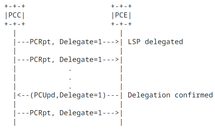 Процедура делегации LSP в Stateful PCE (Delegate – соответствующий флаг)