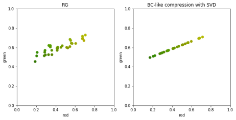 Предположение о линейной корреляции данных и поиск подходящей линии позволяет нам уменьшить размерность с 2D до 1D.