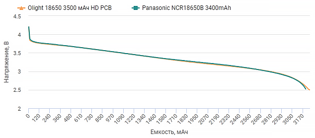 График 5. - Сравнение Olight и Panasonic