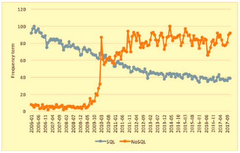 Google Trends объясняет рост частоты употребления термина NoSQL по сравнению с SQL
