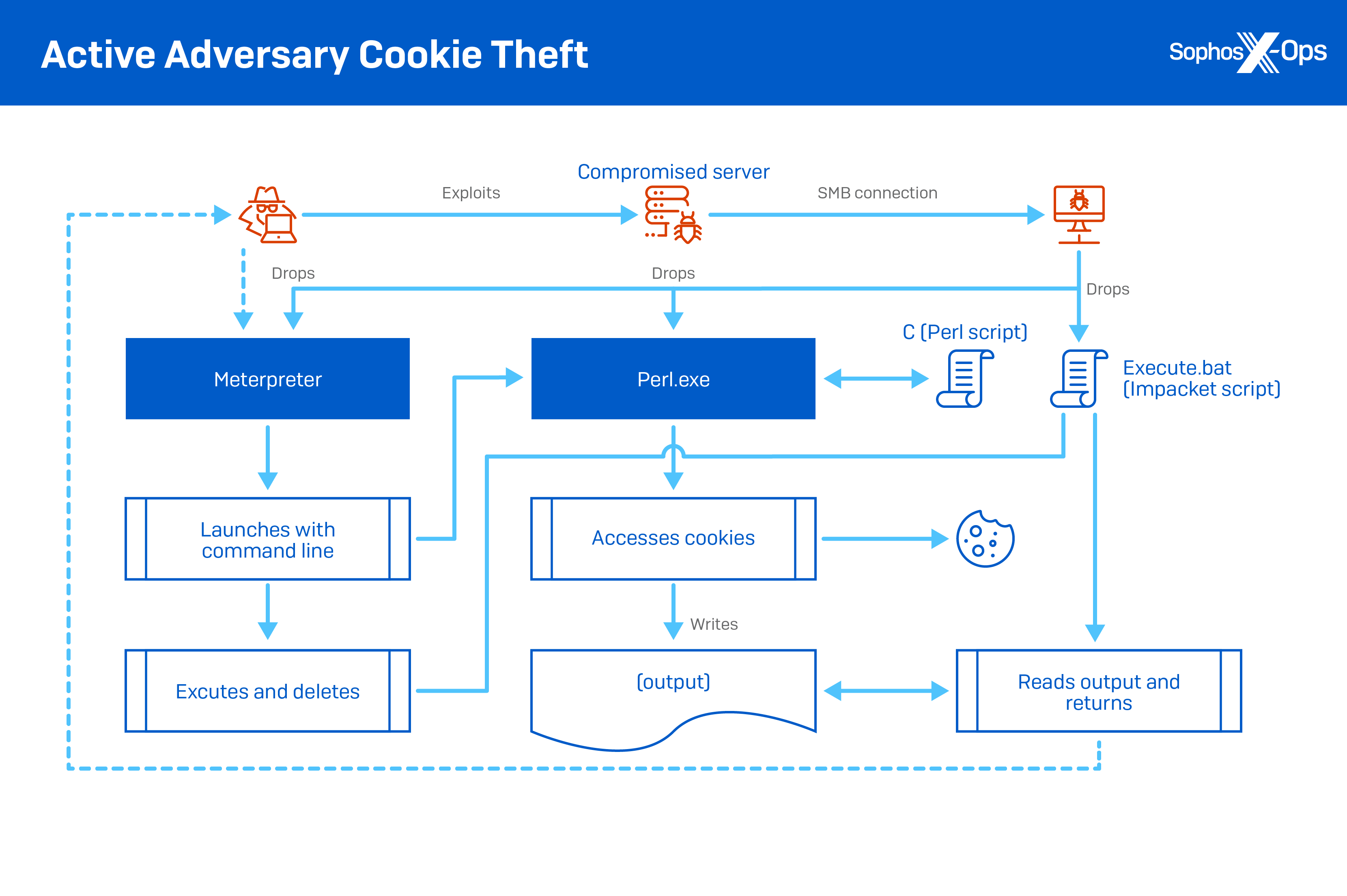 Практическая последовательность кражи файлов cookie
