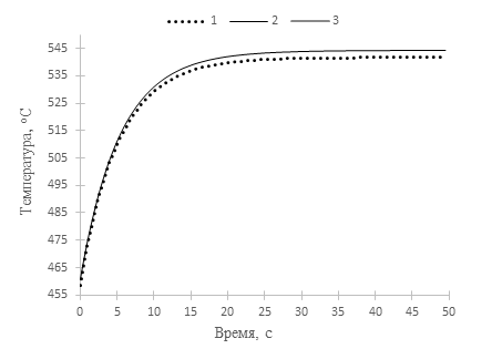 Рисунок 5 – Сравнение средней температуры в активной зоне при набросе тепловой мощности на 50%. 1 – температура, полученная при CFD моделировании; 2 – температура, полученная при использовании разработанного алгоритма.