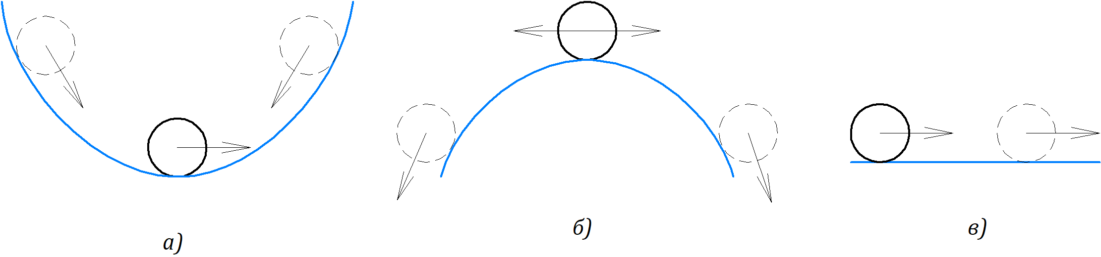 Рисунок 6.1.1 а) абсолютно устойчивое положение, б) неустойчивое положение, в) нейтральное (безразличное) положение.