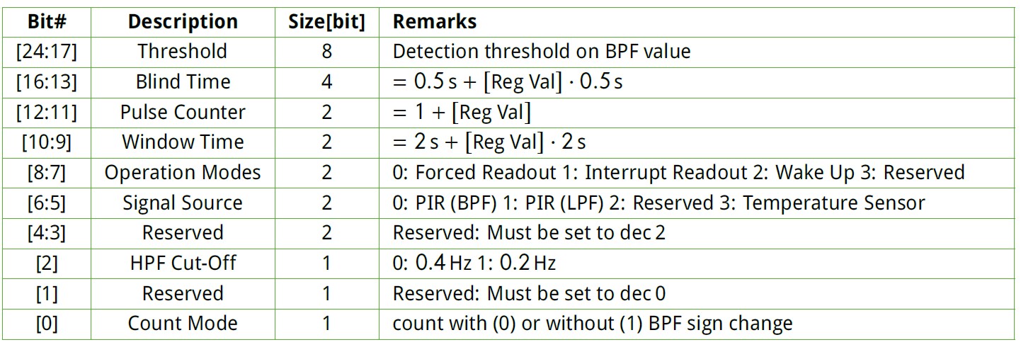 Таблица 1 - Содержание конфигурационного регистра детектора PYD 1588