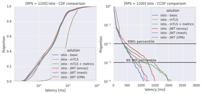 CDF и CCDF: сравнение Istio с разными конфигурациями. RPS = 1200