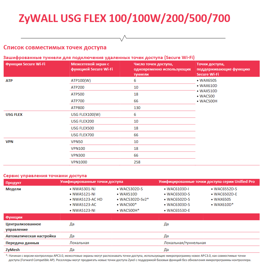 Список совместимых ТД для шлюзов Zyxel USG Flex.