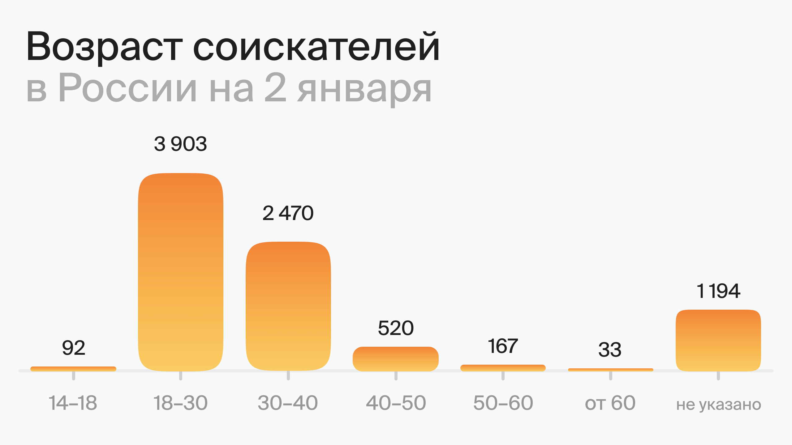 Возраст соискателей в России на 2 января (по данным hh.ru)