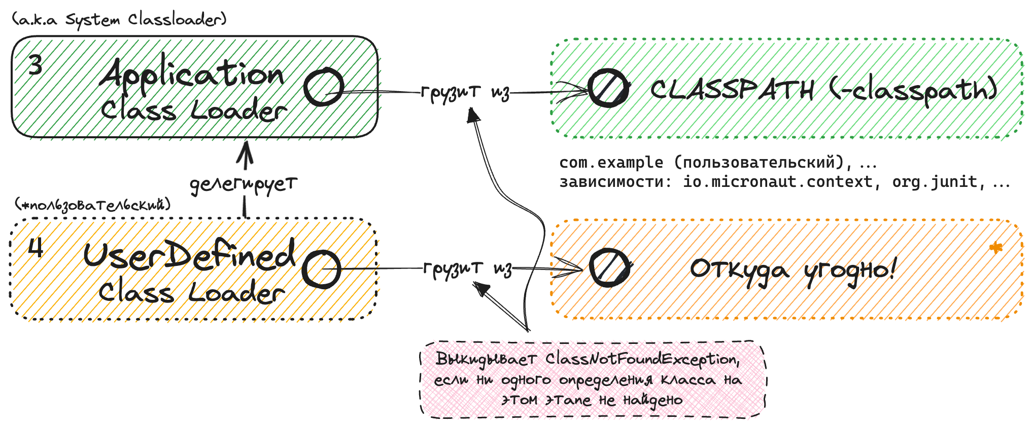 Место пользовательского загрузчика классов в иерархии ClassLoader Loading System