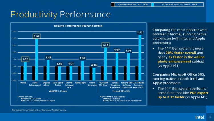 Intel решила продемонстрировать, что ее процессоры лучше Apple M1