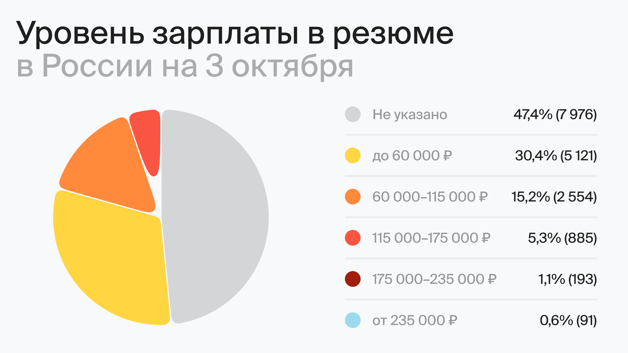Уровень зарплаты в резюме в России на 3 октября (по данным hh.ru)