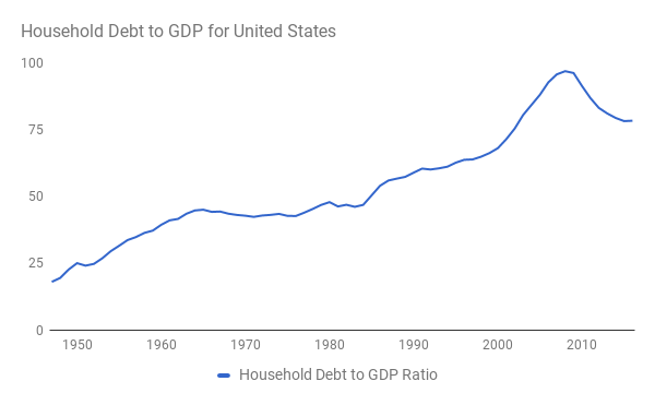 Отношение совокупного долга домохозяйств к ВВП в США