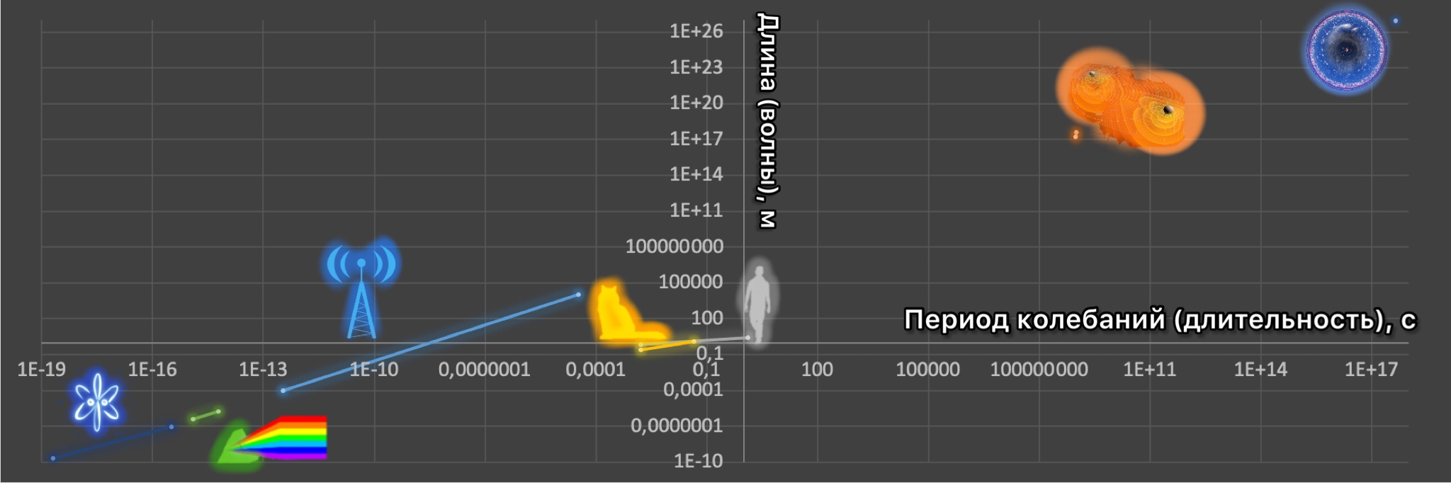 Слева направо: синий: атосекундная физика, 24 аттосекудны - атомная единица времени, 43 аттосекунды - самый короткий импульс полученный физиками, 0,2 нанометра - размер атома водорода; зеленый: видимый свет с длиной волны от 380 до 750 нанометров; голубой: радиоволны с длиной волны от 0,1 миллиметра до 10 километров; желтый: размеры и период колебаний звуков кота (самый высокий звук кота и человека совпадают, потому что домашние кошки научились имитировать крики младенцев); серый: размеры и период колебаний голоса человека (самый маленький человек меньше самого большого кота); оранжевый: гравитационные волны наногерцовой частоты, на этих частотах был зафиксирован гравитационный гул Вселенной; снова синий: размеры и возраст видимой Вселенной, радиус в световых годах более чем втрое больше возраста в годах, что не случайно (готовим об этом материал)