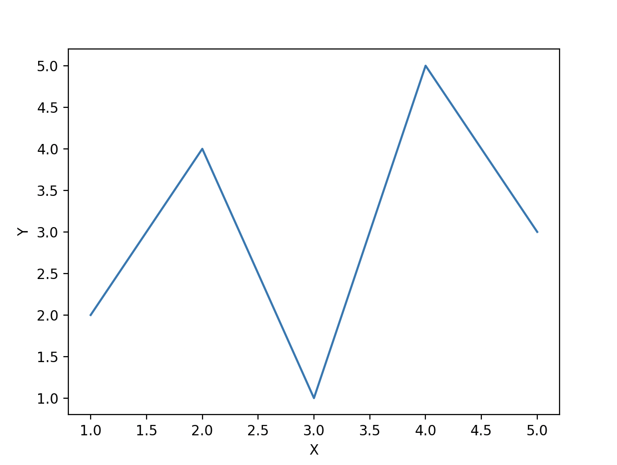 Простая линия, которая соединяет указанные точки (1, 2), (2, 4), (3, 1), (4, 5) и (5, 3).