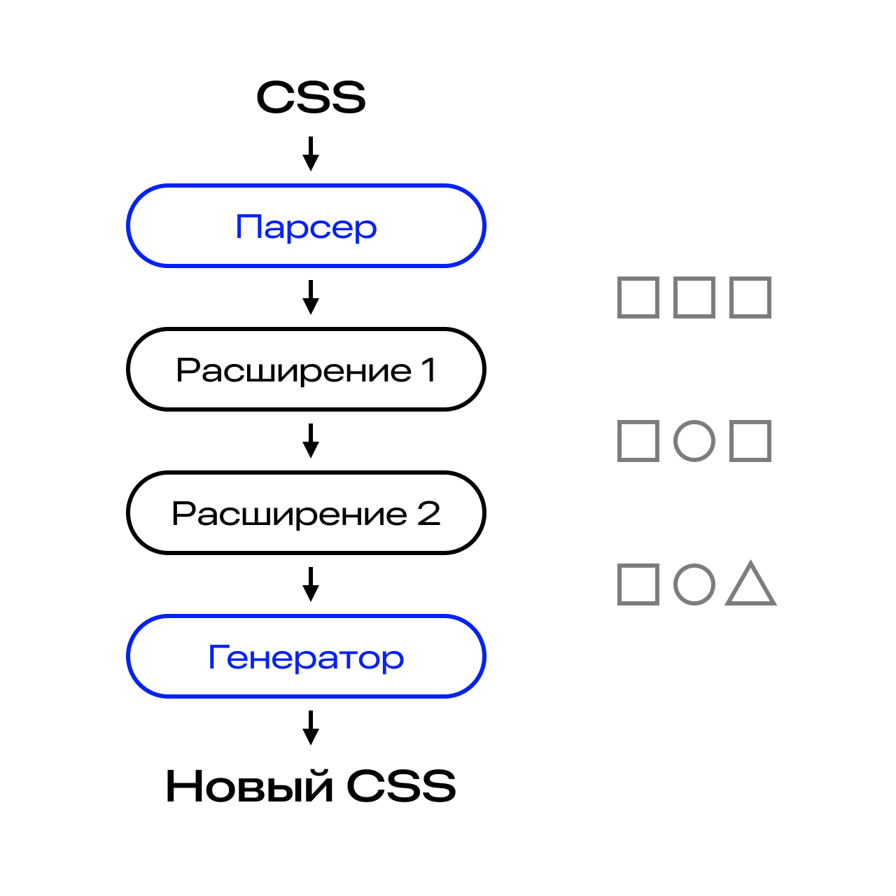 Схема работы PostCSS