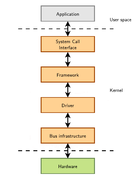 Bootlin Linux Kernel and Driver Development Training