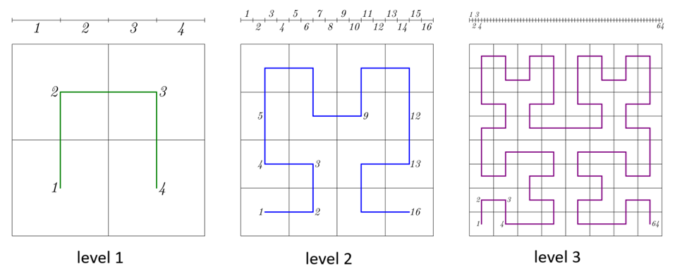 Кривая гильберта в пространстве “квадрата”. 3 точности. Каждый узел имеет свой номер: cell_id.